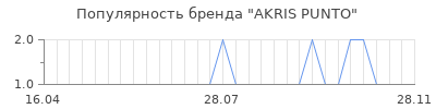 Популярность akris punto