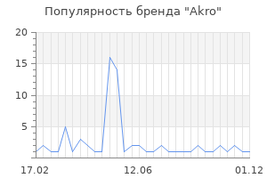 Популярность бренда Akro