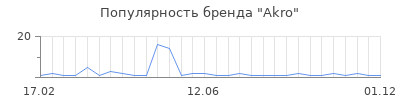 Популярность Akro