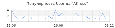Популярность AKross