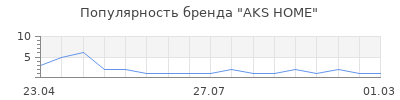 Популярность AKS HOME