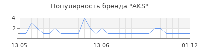 Популярность AKS