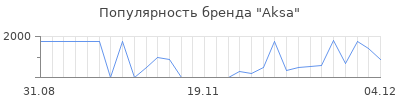 Популярность aksa
