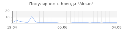 Популярность Aksan