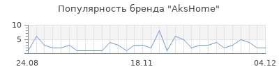 Популярность AksHome