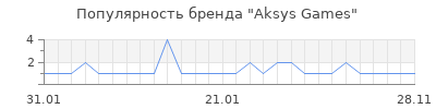 Популярность Aksys Games
