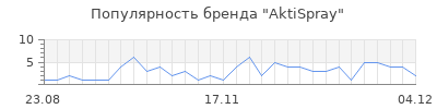Популярность AktiSpray