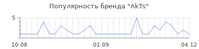 Популярность AkTs
