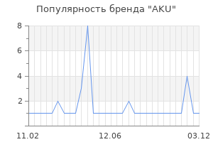 Популярность бренда aku