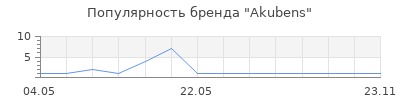 Популярность Akubens