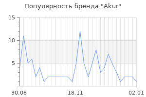 Популярность бренда akur