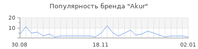 Популярность akur