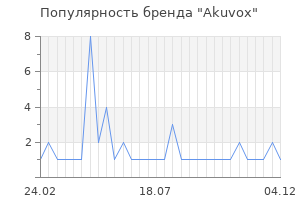 Популярность бренда akuvox