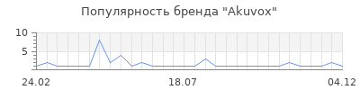 Популярность akuvox