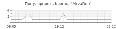 Популярность AkvaDon