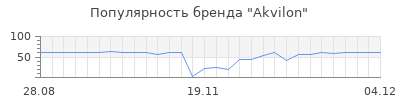 Популярность akvilon