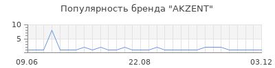 Популярность akzent