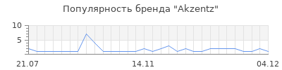 Популярность Akzentz