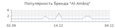 Популярность al ambiq