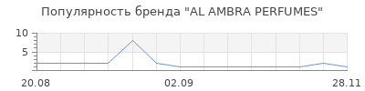 Популярность AL AMBRA PERFUMES