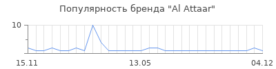 Популярность al attaar