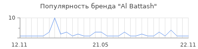 Популярность al battash