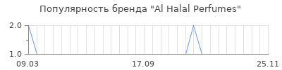 Популярность al halal perfumes