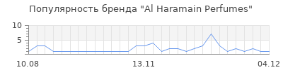 Популярность al haramain perfumes