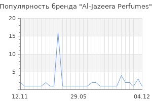 Популярность бренда Al-Jazeera Perfumes