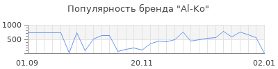 Популярность al ko