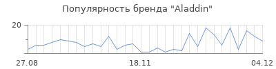 Популярность aladdin