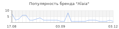 Популярность alaia