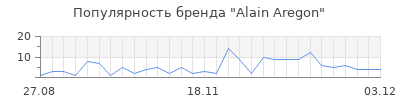 Популярность alain aregon