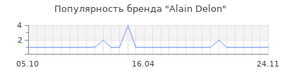 Популярность alain delon