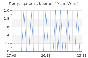 Популярность бренда alain weiz