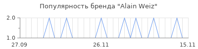Популярность alain weiz