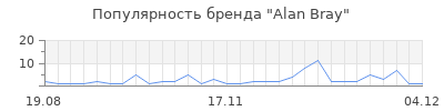 Популярность alan bray