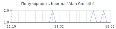 Популярность alan crocetti