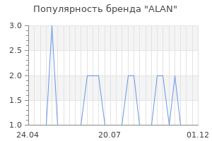 Популярность бренда alan