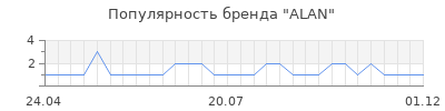 Популярность alan