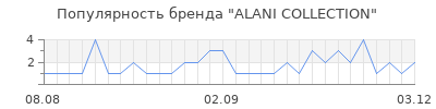 Популярность alani collection