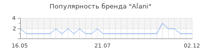 Популярность alani