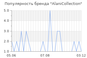 Популярность бренда AlaniCollection