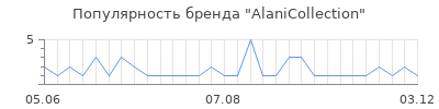 Популярность AlaniCollection