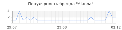 Популярность alanna