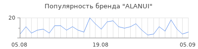 Популярность alanui