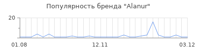 Популярность alanur