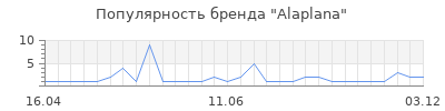 Популярность alaplana