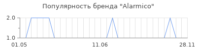 Популярность alarmico
