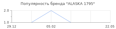 Популярность ALASKA 1795